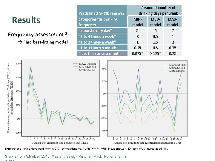Results Frequency assessment 3: Find best‐fitting model Predefined M-CIDI answer categories for drinking frequency