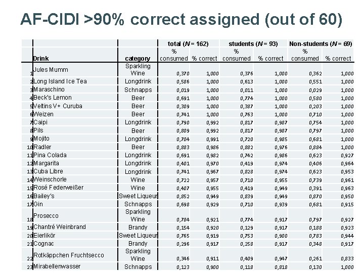 AF-CIDI >90% correct assigned (out of 60) Drink Jules Mumm 1 2 Long Island
