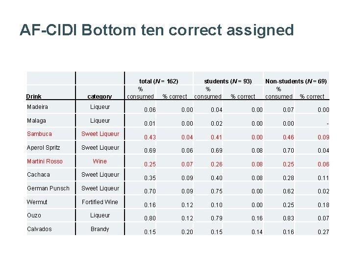 AF-CIDI Bottom ten correct assigned Drink category Madeira Liqueur Malaga Liqueur Sambuca Sweet Liqueur