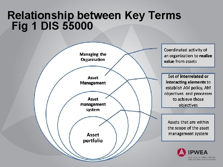 Relationship between Key Terms Fig 1 DIS 55000 