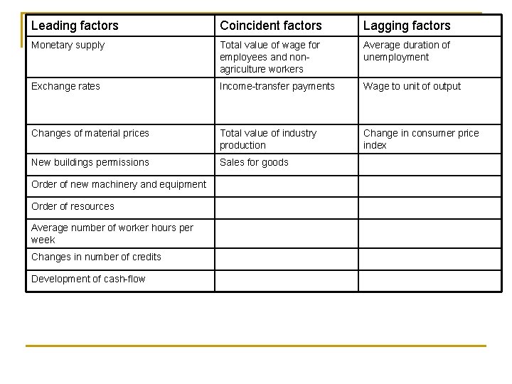 Leading factors Coincident factors Lagging factors Monetary supply Total value of wage for employees Leading factors Coincident factors Lagging factors Monetary supply Total value of wage for employees