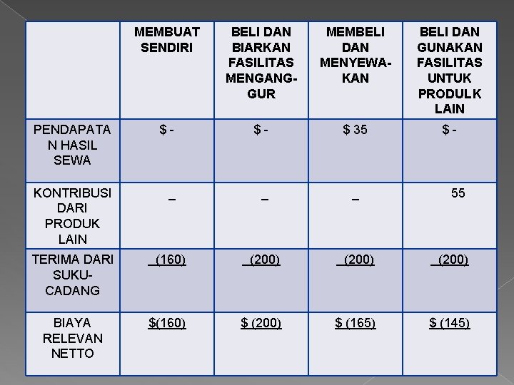 MEMBUAT SENDIRI BELI DAN BIARKAN FASILITAS MENGANGGUR MEMBELI DAN MENYEWAKAN BELI DAN GUNAKAN FASILITAS