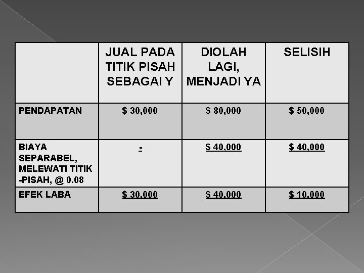 JUAL PADA DIOLAH TITIK PISAH LAGI, SEBAGAI Y MENJADI YA PENDAPATAN BIAYA SEPARABEL, MELEWATI