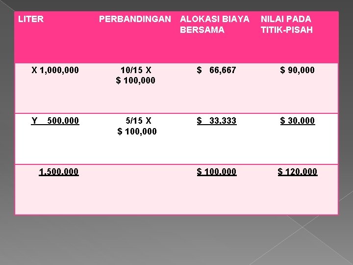 LITER PERBANDINGAN ALOKASI BIAYA BERSAMA X 1, 000 10/15 X $ 100, 000 $