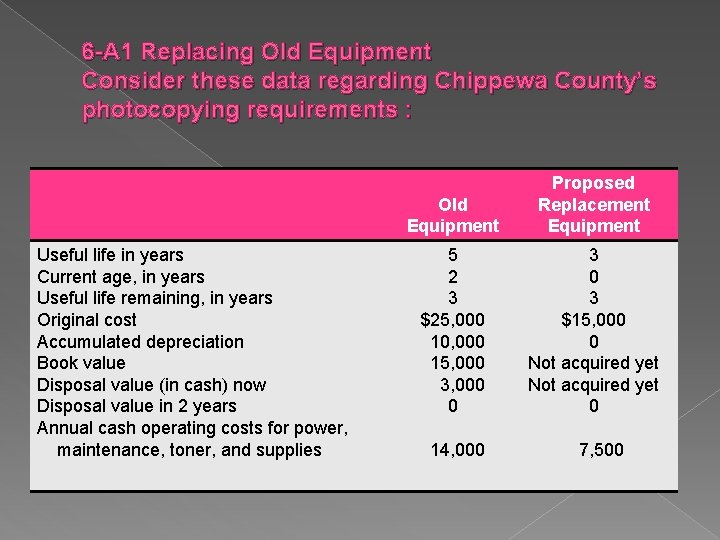 6 -A 1 Replacing Old Equipment Consider these data regarding Chippewa County’s photocopying requirements