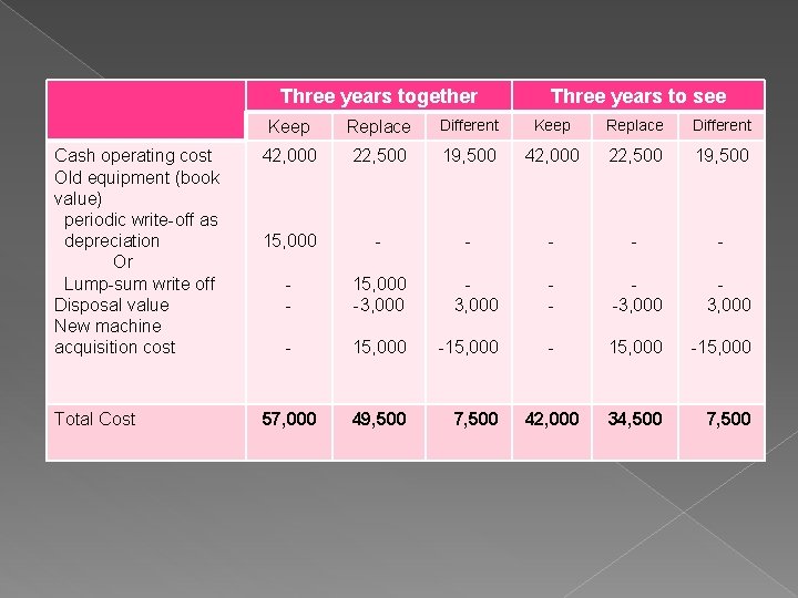 Three years together Three years to see Keep Replace Different Cash operating cost Old