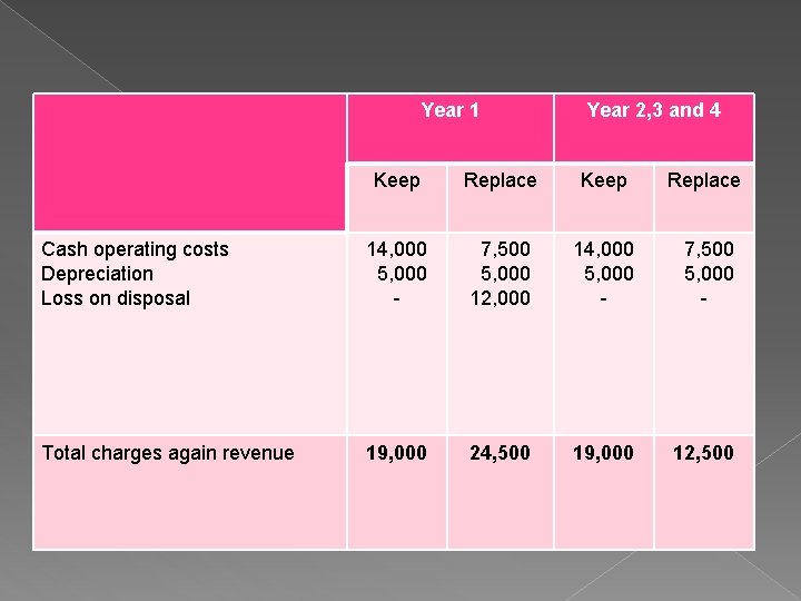 Year 1 Year 2, 3 and 4 Keep Replace Cash operating costs Depreciation Loss