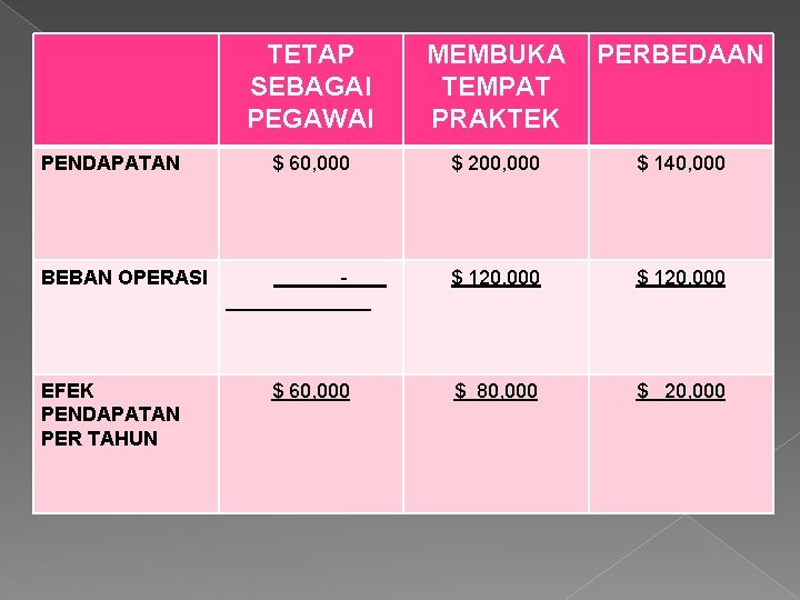 TETAP SEBAGAI PEGAWAI PENDAPATAN BEBAN OPERASI EFEK PENDAPATAN PER TAHUN MEMBUKA PERBEDAAN TEMPAT PRAKTEK