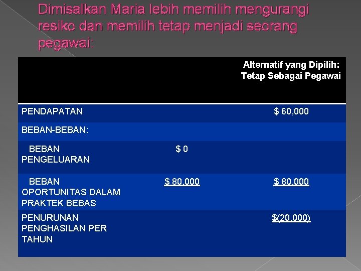 Dimisalkan Maria lebih memilih mengurangi resiko dan memilih tetap menjadi seorang pegawai: Alternatif yang