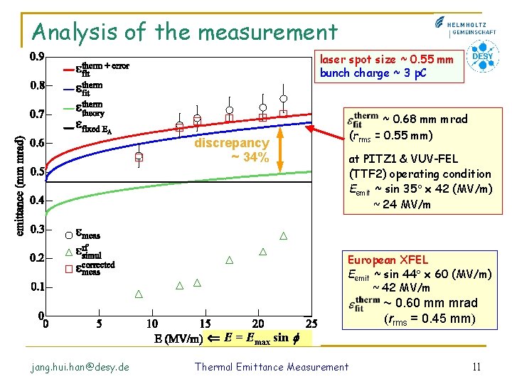 Analysis of the measurement laser spot size ~ 0. 55 mm bunch charge ~