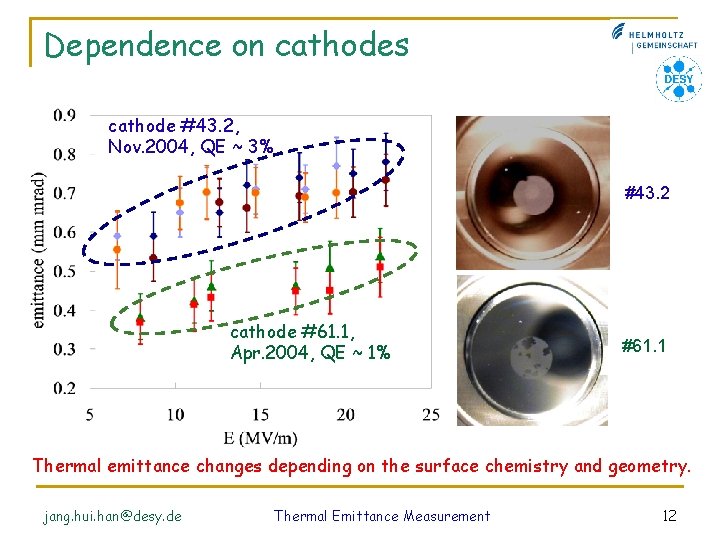 Dependence on cathodes cathode #43. 2, Nov. 2004, QE ~ 3% #43. 2 cathode