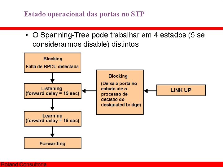 Estado operacional das portas no STP • O Spanning-Tree pode trabalhar em 4 estados