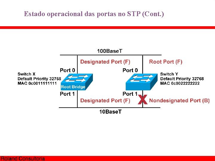 Estado operacional das portas no STP (Cont. ) 