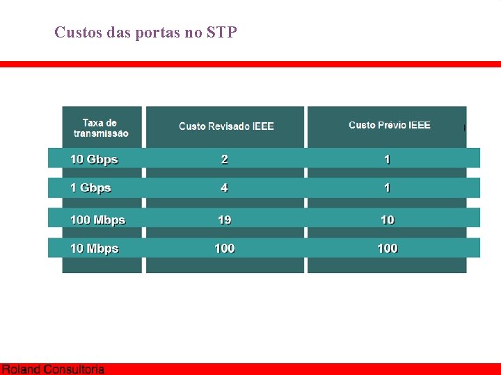 Custos das portas no STP 