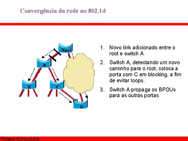 Convergência da rede no 802. 1 d 1. Novo link adicionado entre o root
