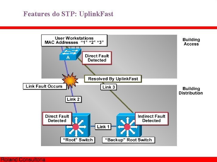 Features do STP: Uplink. Fast 