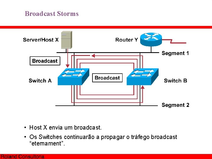 Broadcast Storms • Host X envia um broadcast. • Os Switches continuarão a propagar