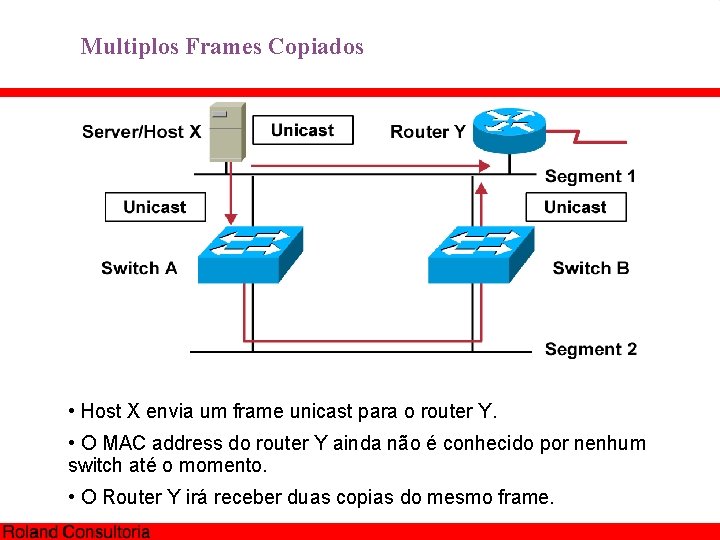 Multiplos Frames Copiados • Host X envia um frame unicast para o router Y.