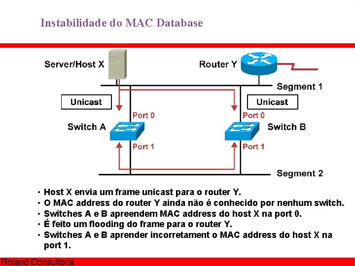 Instabilidade do MAC Database • • • Host X envia um frame unicast para