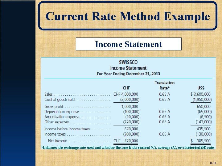 Current Rate Method Example Income Statement *Indicates the exchange rate used and whether the