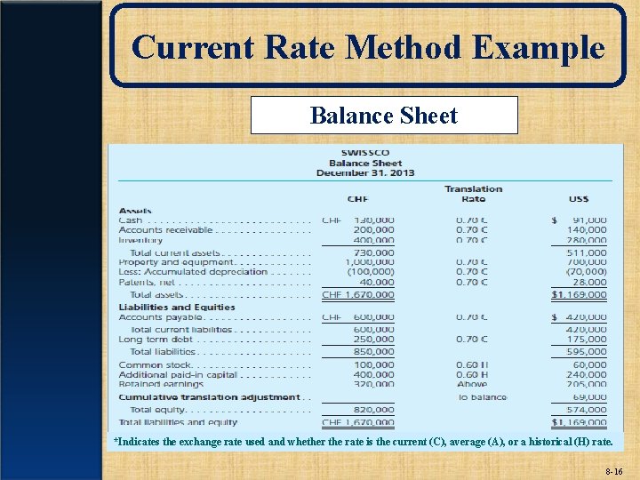 Current Rate Method Example Balance Sheet *Indicates the exchange rate used and whether the