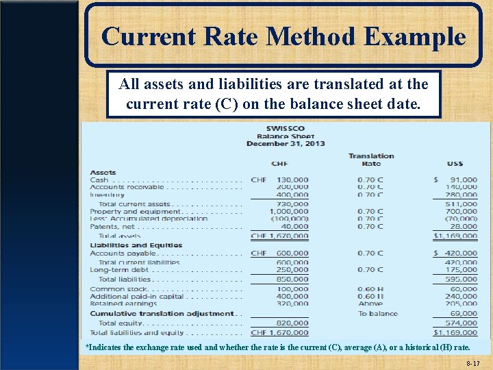 Current Rate Method Example All assets and liabilities are translated at the current rate