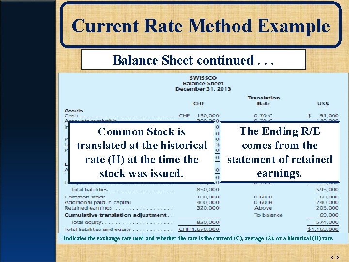 Current Rate Method Example Balance Sheet continued. . . Common Stock is translated at