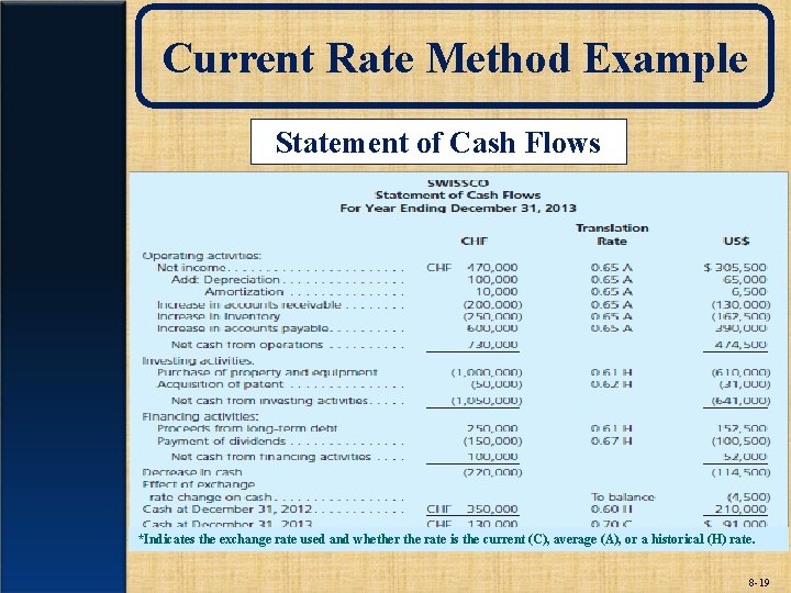 Current Rate Method Example Statement of Cash Flows *Indicates the exchange rate used and