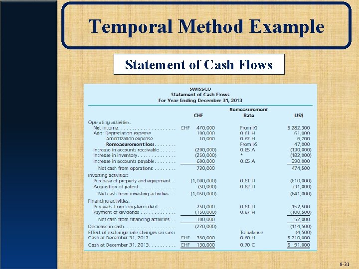 Temporal Method Example Statement of Cash Flows 8 -31 