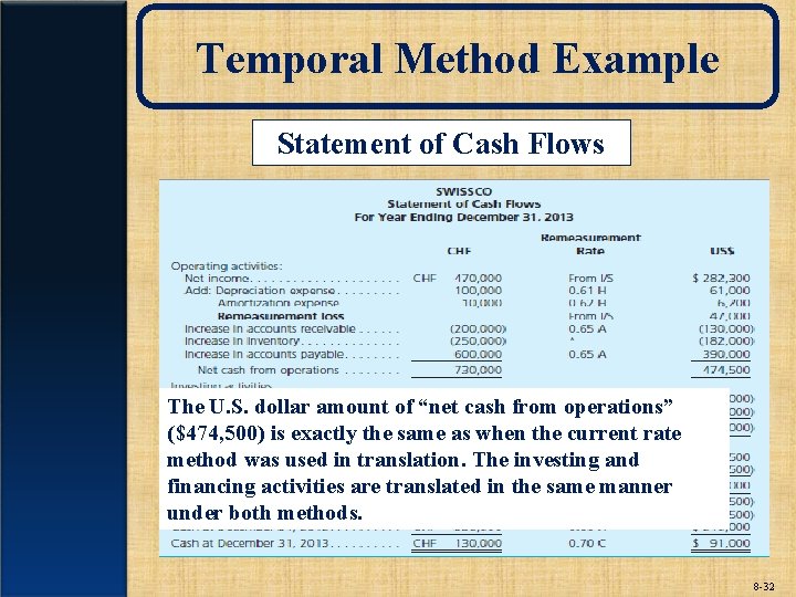 Temporal Method Example Statement of Cash Flows The U. S. dollar amount of “net