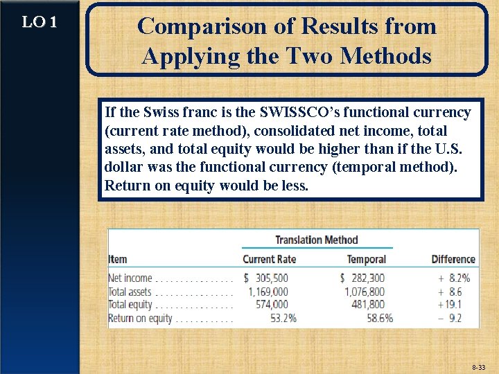 LO 1 Comparison of Results from Applying the Two Methods If the Swiss franc