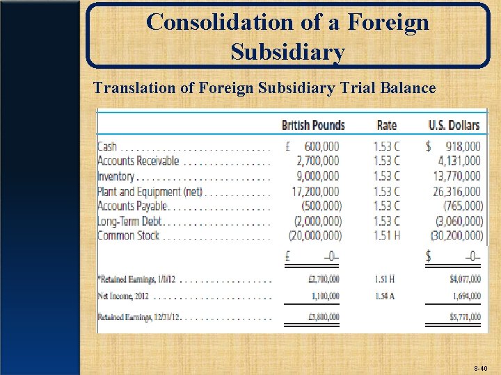 Consolidation of a Foreign Subsidiary Translation of Foreign Subsidiary Trial Balance 8 -40 