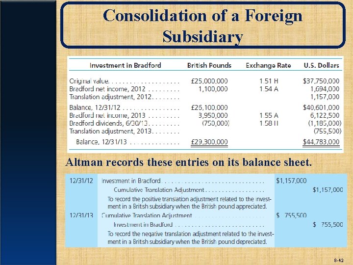 Consolidation of a Foreign Subsidiary Altman records these entries on its balance sheet. 8