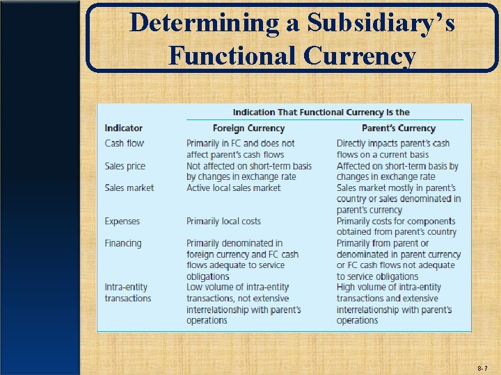 Determining a Subsidiary’s Functional Currency 8 -7 