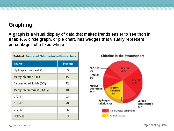 Graphing A graph is a visual display of data that makes trends easier to