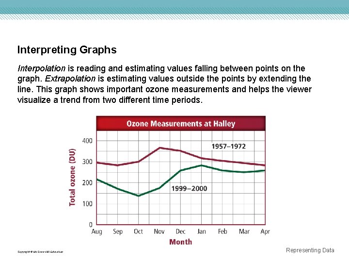 Interpreting Graphs Interpolation is reading and estimating values falling between points on the graph.