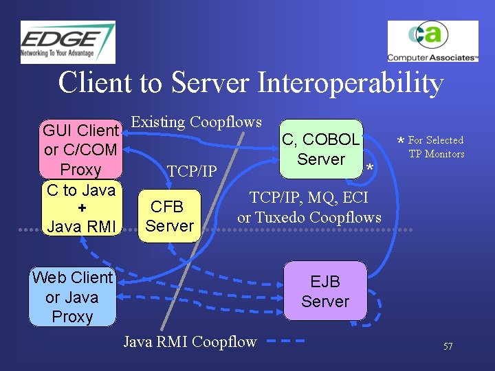 Client to Server Interoperability GUI Client or C/COM Proxy C to Java + Java