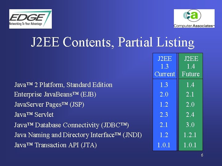 J 2 EE Contents, Partial Listing Java™ 2 Platform, Standard Edition Enterprise Java. Beans™