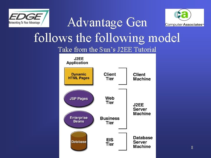 Advantage Gen follows the following model Take from the Sun’s J 2 EE Tutorial