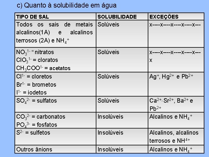 c) Quanto à solubilidade em água TIPO DE SAL SOLUBILIDADE EXCEÇÕES Todos os sais c) Quanto à solubilidade em água TIPO DE SAL SOLUBILIDADE EXCEÇÕES Todos os sais