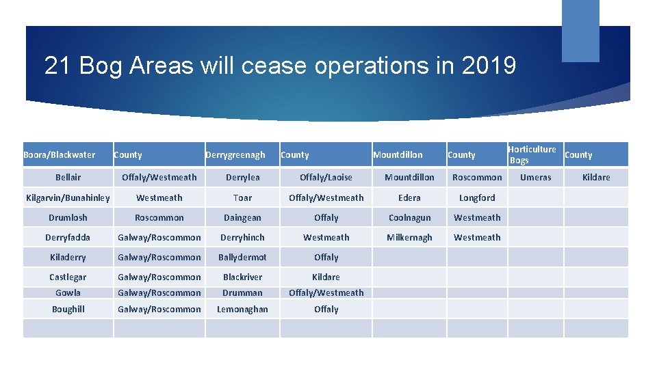 21 Bog Areas will cease operations in 2019 Boora/Blackwater County Derrygreenagh County Mountdillon Horticulture