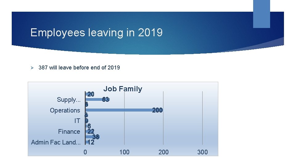 Employees leaving in 2019 Ø 387 will leave before end of 2019 Supply. .