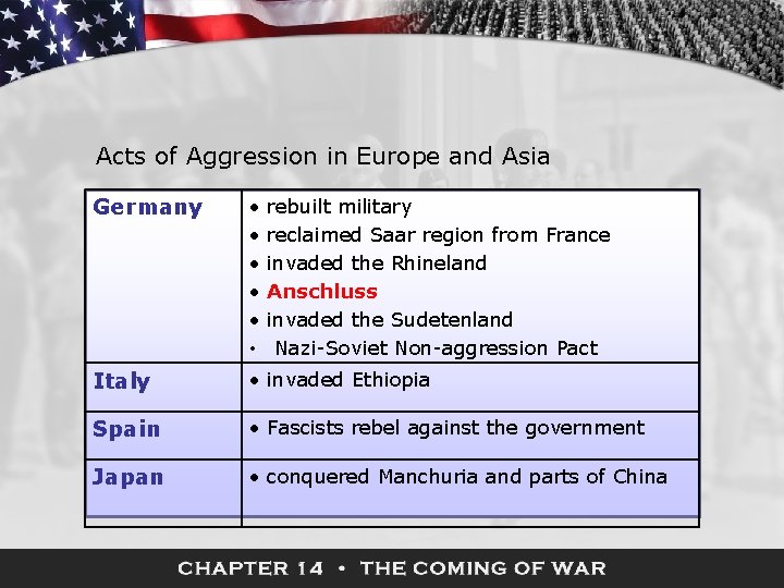 Acts of Aggression in Europe and Asia Germany • • • Italy • invaded
