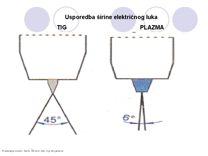 Usporedba širine električnog luka TIG Predavanje izradio: Darko Škrobot, dipl. ing. strojarstva PLAZMA 