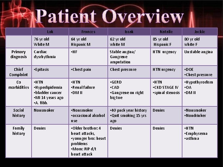 Patient Overview Lok Frances Issak Natalie Jackie 76 yr old White M 64 yr