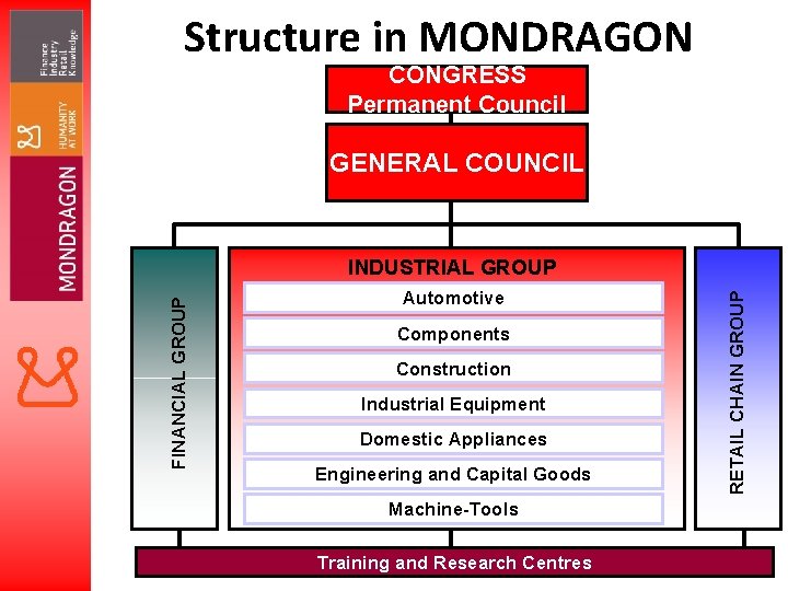 Structure in MONDRAGON CONGRESS Permanent Council GENERAL COUNCIL Automotive Components Construction Industrial Equipment Domestic