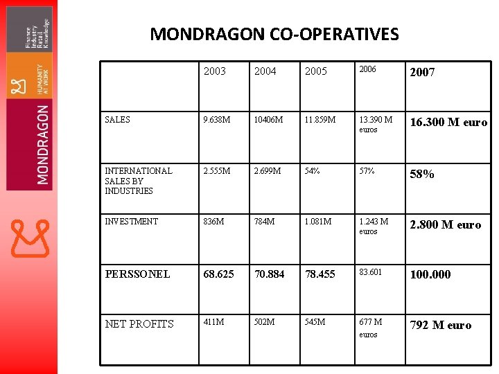 MONDRAGON CO-OPERATIVES 2003 2004 2005 2006 2007 SALES 9. 638 M 10406 M 11.