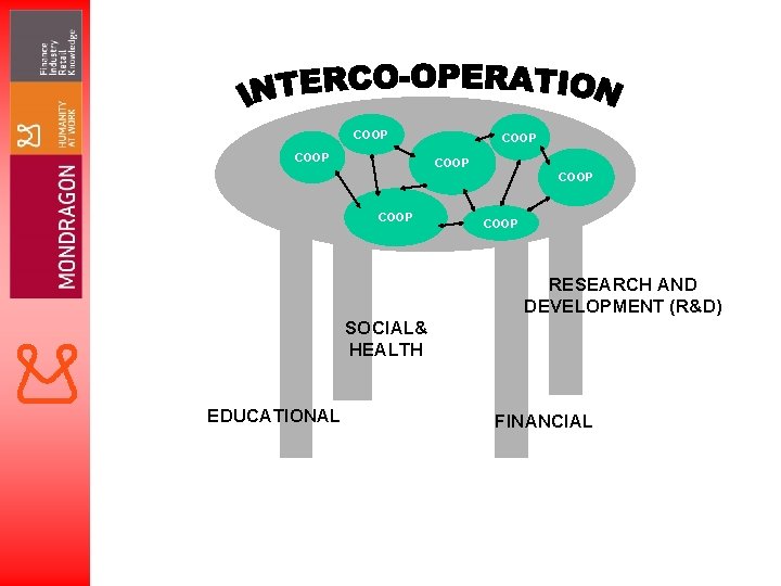 COOP COOP RESEARCH AND DEVELOPMENT (R&D) SOCIAL& HEALTH EDUCATIONAL FINANCIAL 