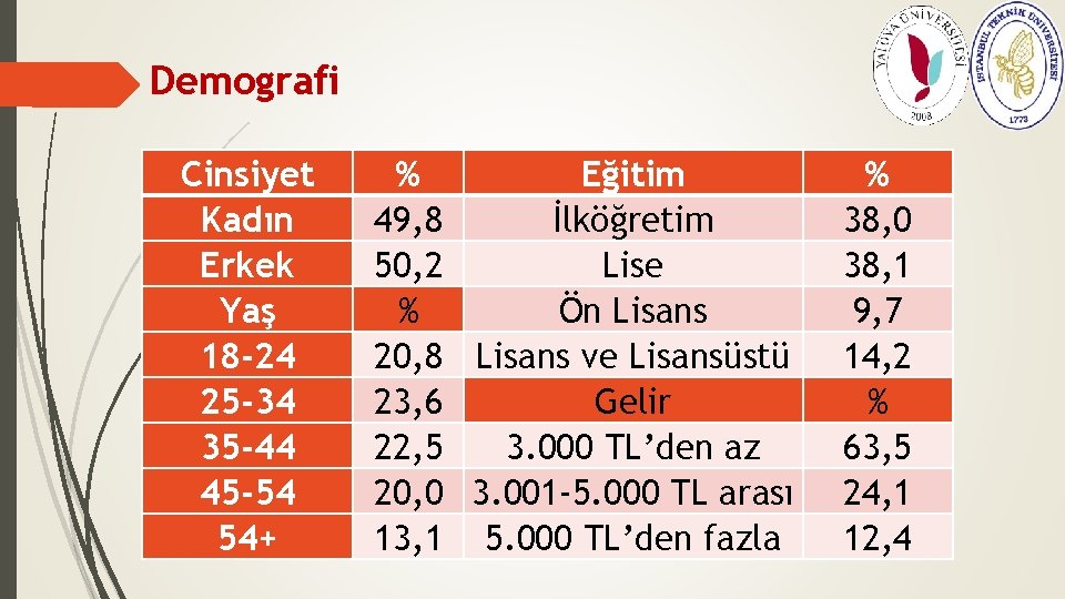 Demografi Cinsiyet Kadın Erkek Yaş 18 -24 25 -34 35 -44 45 -54 54+