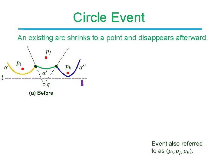 Circle Event An existing arc shrinks to a point and disappears afterward. (a) Before